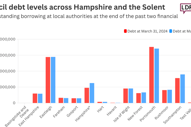 Council debt in Hampshire and Solent reaches £2.7 billion