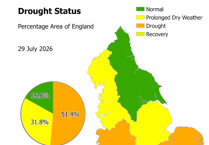 Droughts officially declared in Surrey and parts of Hampshire